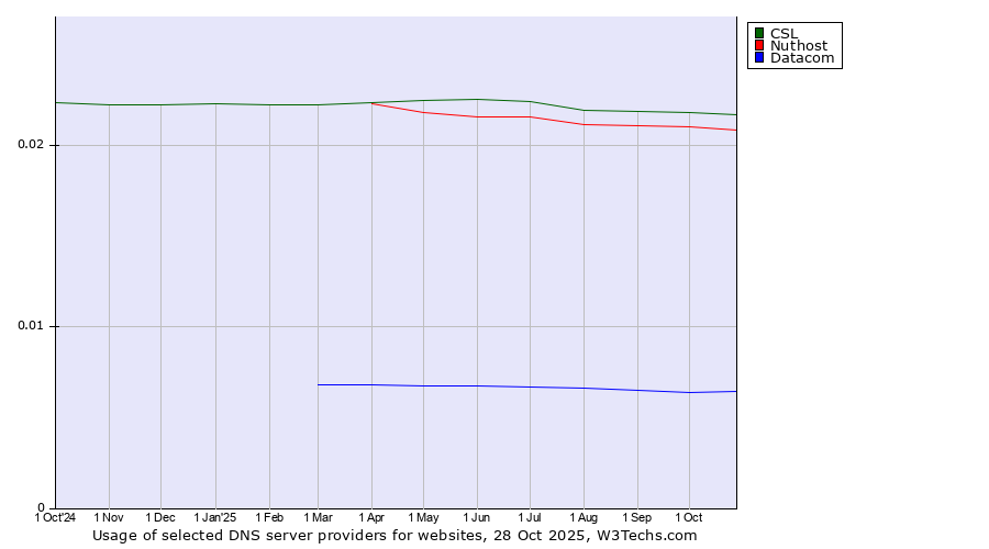Historical trends in the usage of CSL vs. Nuthost vs. Datacom