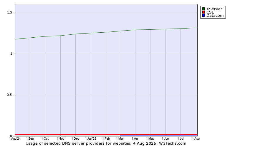 Historical trends in the usage of XServer vs. CSL vs. Datacom