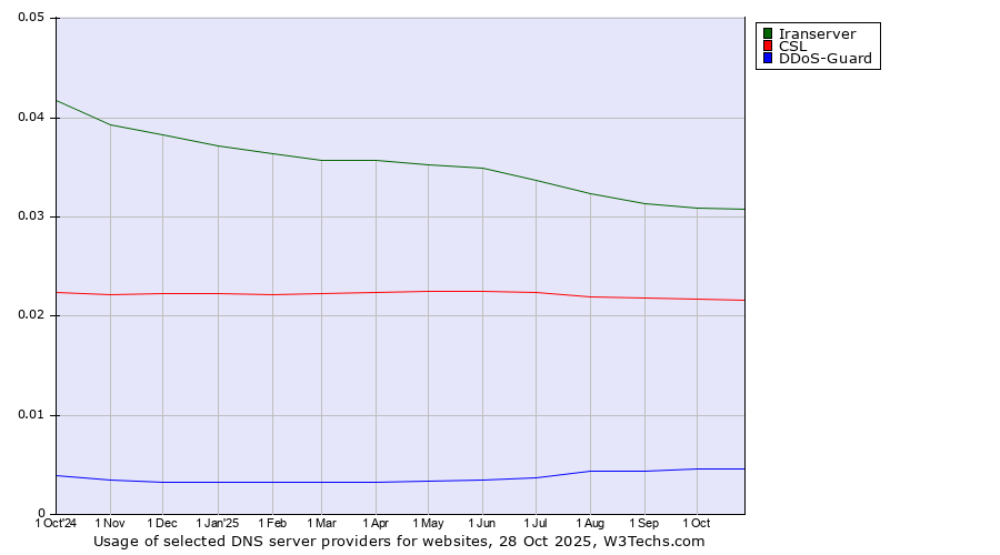 Historical trends in the usage of Iranserver vs. CSL vs. DDoS-Guard