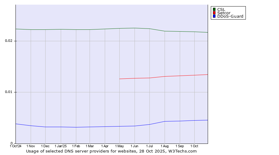 Historical trends in the usage of CSL vs. Setcor vs. DDoS-Guard