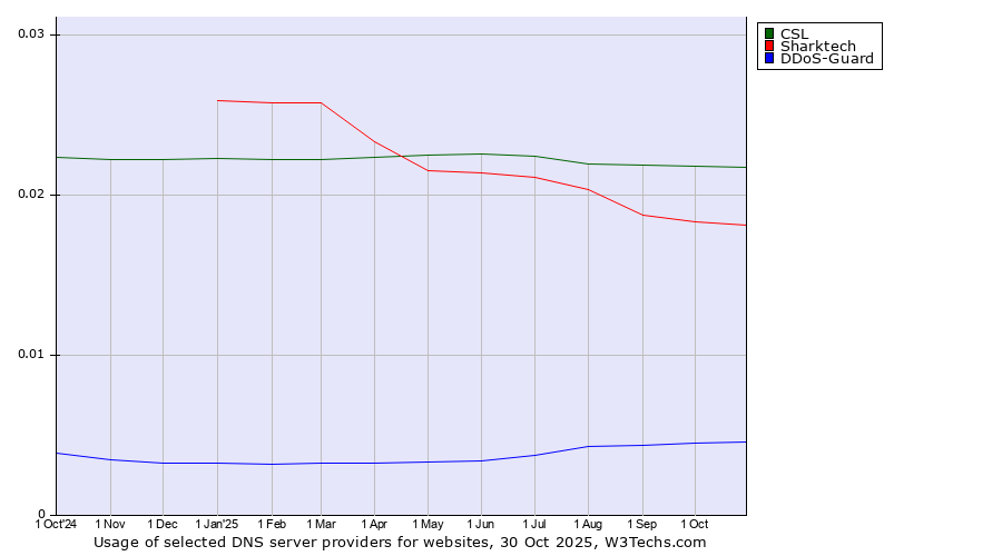Historical trends in the usage of CSL vs. Sharktech vs. DDoS-Guard