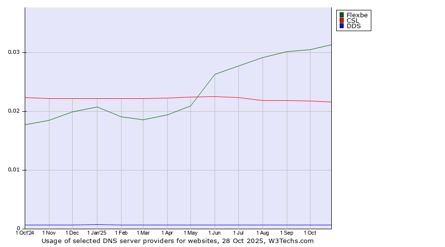 Historical trends in the usage of Flexbe vs. CSL vs. DDS