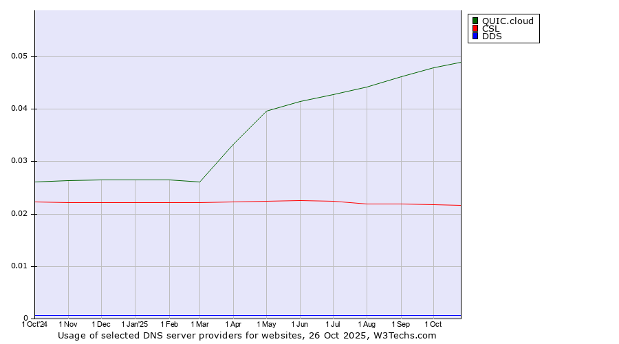 Historical trends in the usage of QUIC.cloud vs. CSL vs. DDS