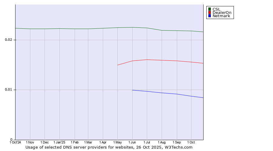 Historical trends in the usage of CSL vs. DealerOn vs. Netmark