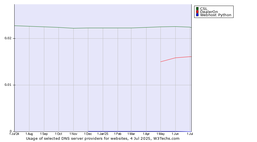 Historical trends in the usage of CSL vs. DealerOn vs. Webhost Python