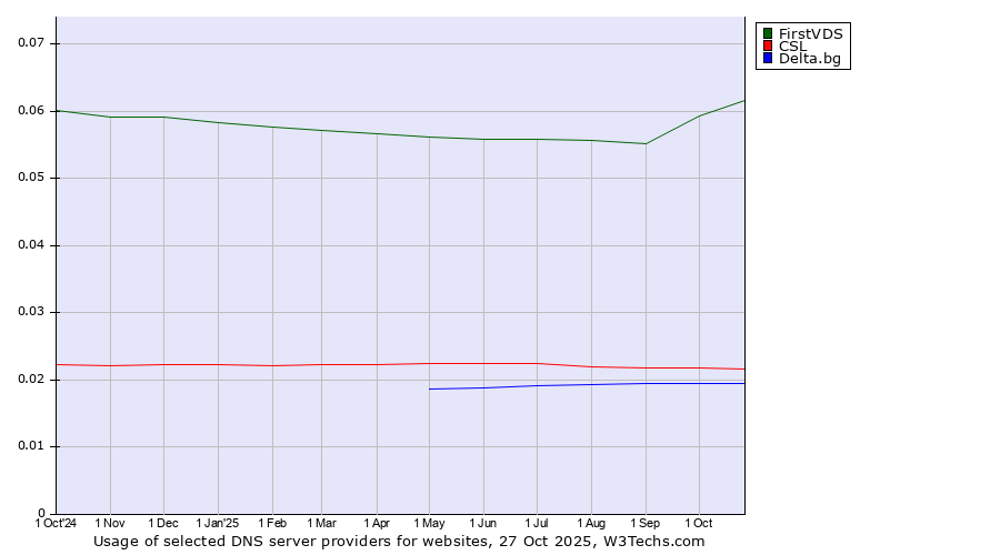 Historical trends in the usage of FirstVDS vs. CSL vs. Delta.bg