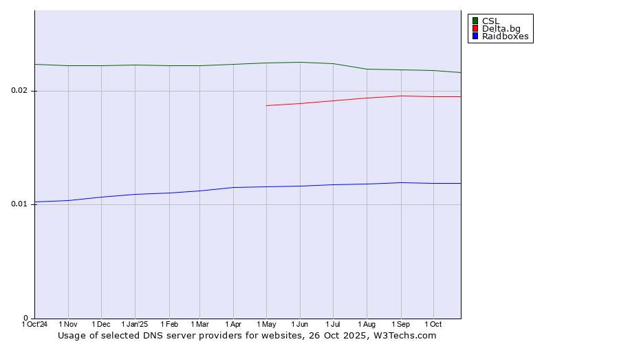 Historical trends in the usage of CSL vs. Delta.bg vs. Raidboxes