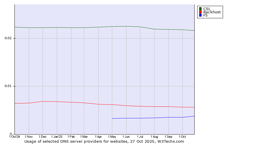 Historical trends in the usage of CSL vs. Rackhost vs. F5