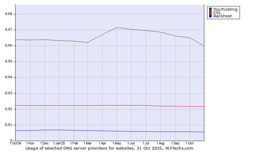 Historical trends in the usage of Yourhosting vs. CSL vs. Rackhost