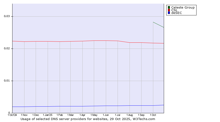 Historical trends in the usage of Celeste Group vs. CSL vs. deSEC