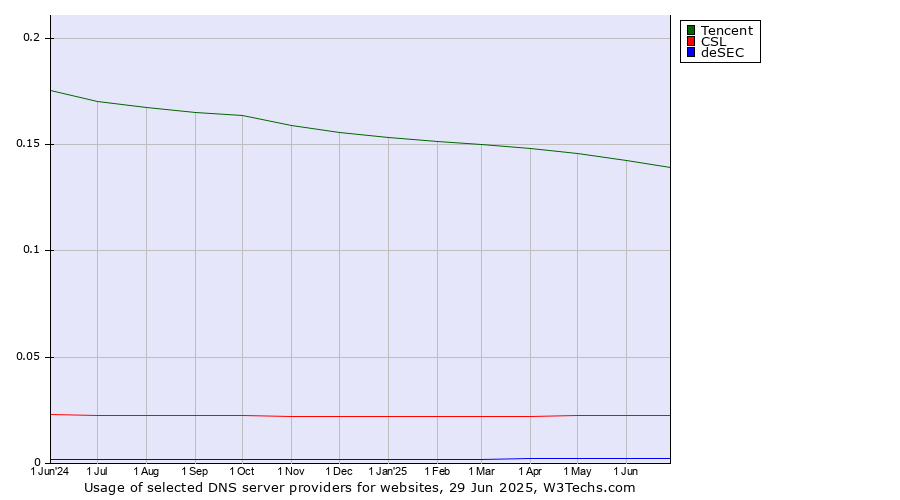 Historical trends in the usage of Tencent vs. CSL vs. deSEC