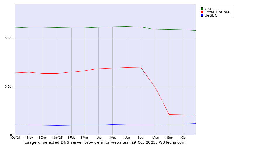 Historical trends in the usage of CSL vs. Total Uptime vs. deSEC