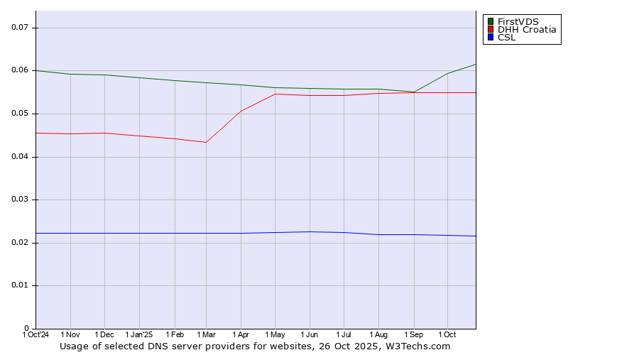 Historical trends in the usage of FirstVDS vs. DHH Croatia vs. CSL