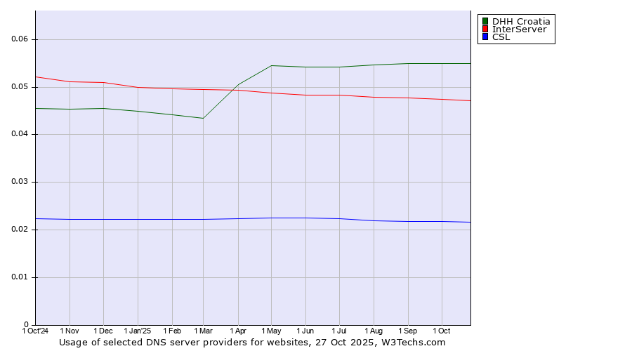 Historical trends in the usage of DHH Croatia vs. InterServer vs. CSL