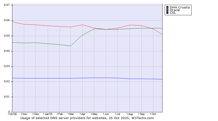 Historical trends in the usage of DHH Croatia vs. Oracle vs. CSL