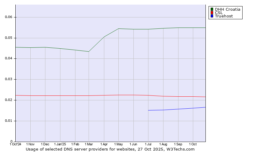 Historical trends in the usage of DHH Croatia vs. CSL vs. Truehost
