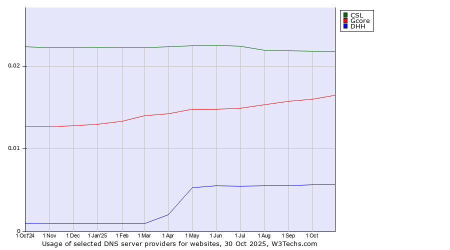 Historical trends in the usage of CSL vs. Gcore vs. DHH