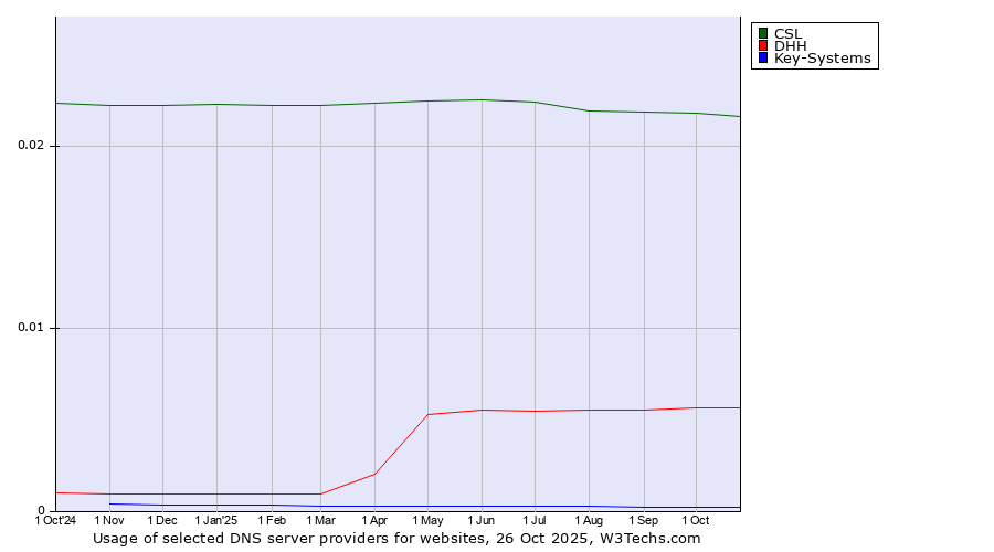 Historical trends in the usage of CSL vs. DHH vs. Key-Systems