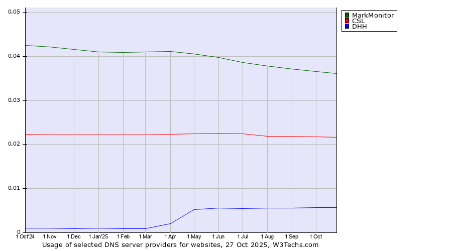 Historical trends in the usage of MarkMonitor vs. CSL vs. DHH