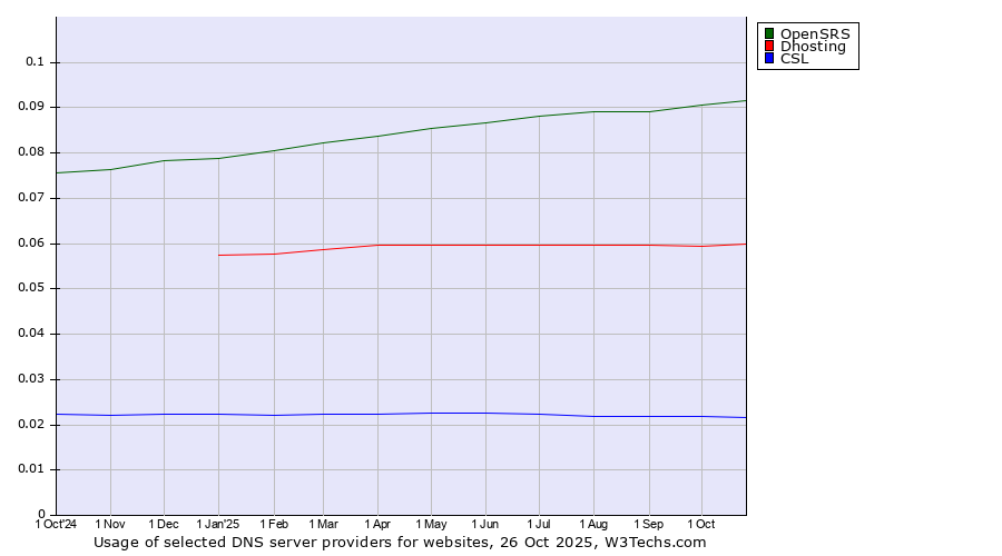 Historical trends in the usage of OpenSRS vs. Dhosting vs. CSL