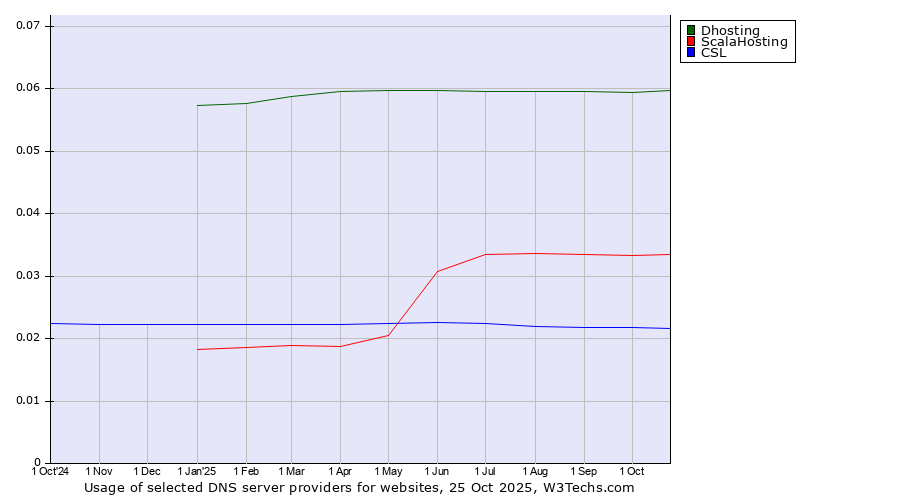 Historical trends in the usage of Dhosting vs. ScalaHosting vs. CSL