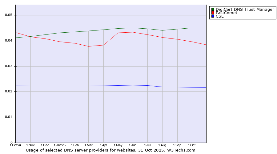 Historical trends in the usage of DigiCert DNS Trust Manager vs. FastComet vs. CSL