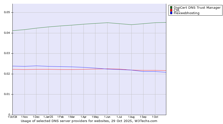 Historical trends in the usage of DigiCert DNS Trust Manager vs. CSL vs. Flexwebhosting