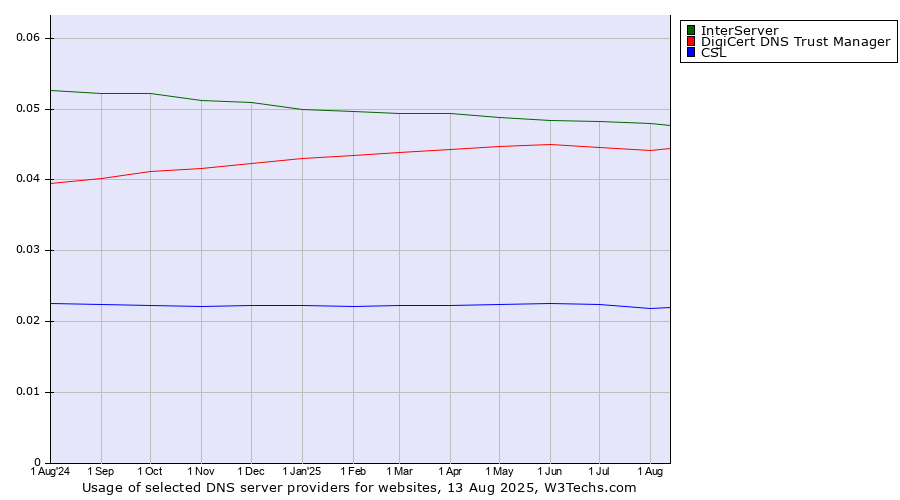 Historical trends in the usage of InterServer vs. DigiCert DNS Trust Manager vs. CSL