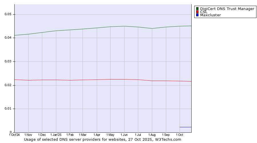 Historical trends in the usage of DigiCert DNS Trust Manager vs. CSL vs. Maxcluster