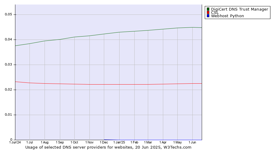 Historical trends in the usage of DigiCert DNS Trust Manager vs. CSL vs. Webhost Python