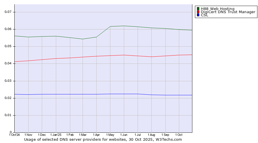 Historical trends in the usage of H88 Web Hosting vs. DigiCert DNS Trust Manager vs. CSL