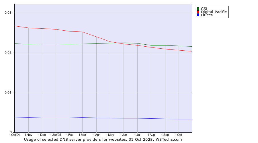 Historical trends in the usage of CSL vs. Digital Pacific vs. Fluccs