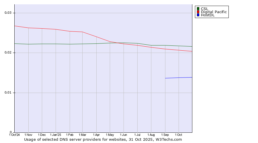 Historical trends in the usage of CSL vs. Digital Pacific vs. HostDL