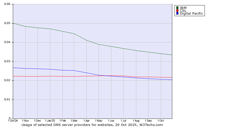 Historical trends in the usage of IBM vs. CSL vs. Digital Pacific