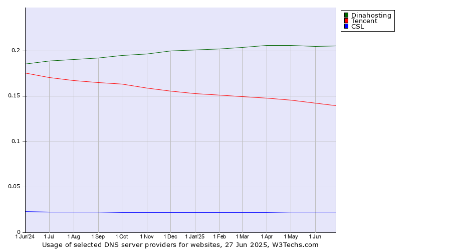 Historical trends in the usage of Dinahosting vs. Tencent vs. CSL