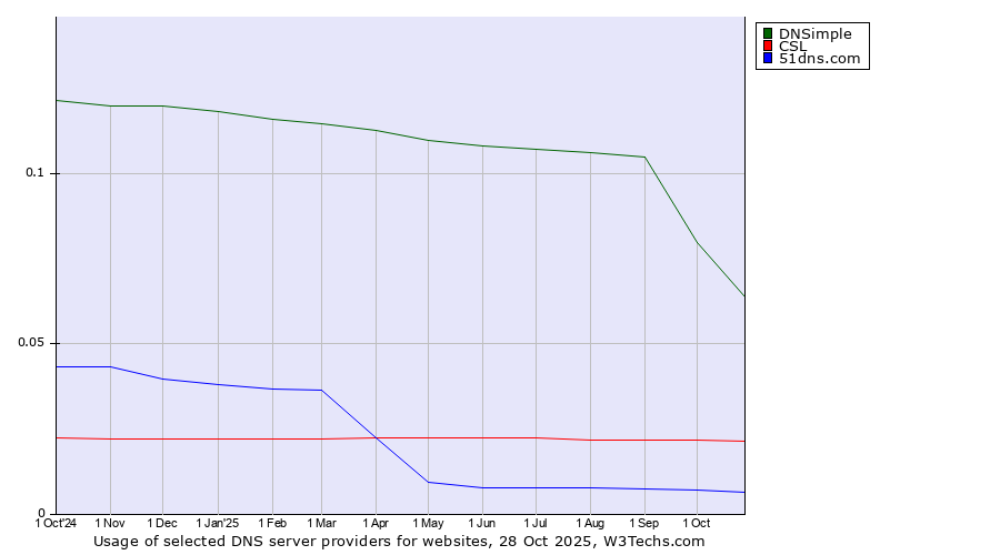 Historical trends in the usage of DNSimple vs. CSL vs. 51dns.com