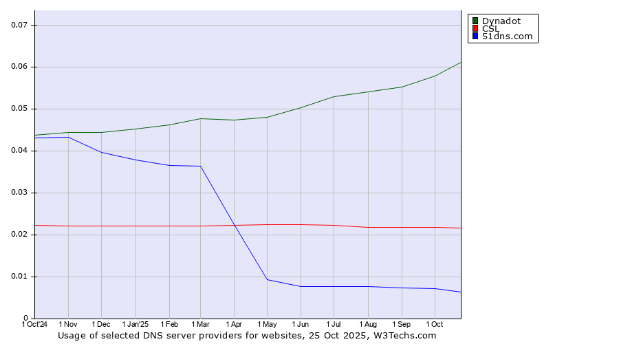 Historical trends in the usage of Dynadot vs. CSL vs. 51dns.com
