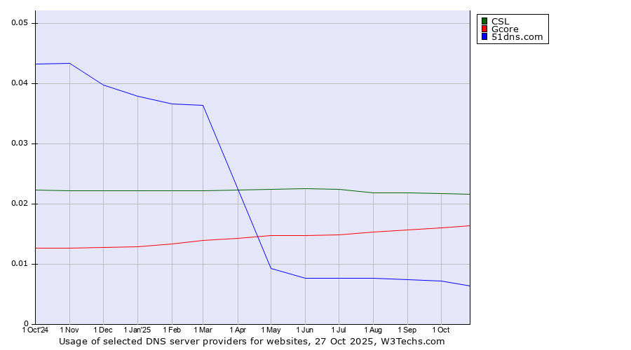 Historical trends in the usage of CSL vs. Gcore vs. 51dns.com