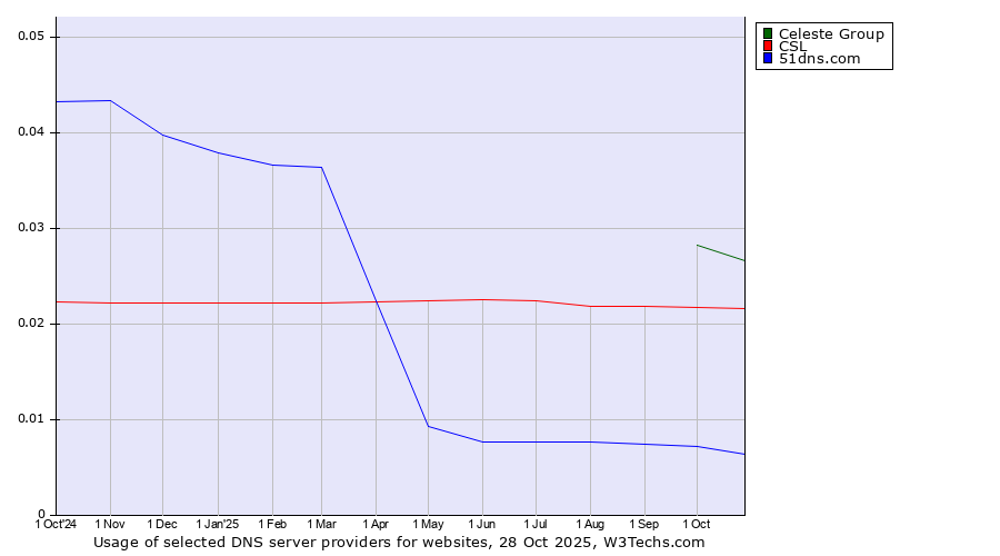 Historical trends in the usage of Celeste Group vs. CSL vs. 51dns.com