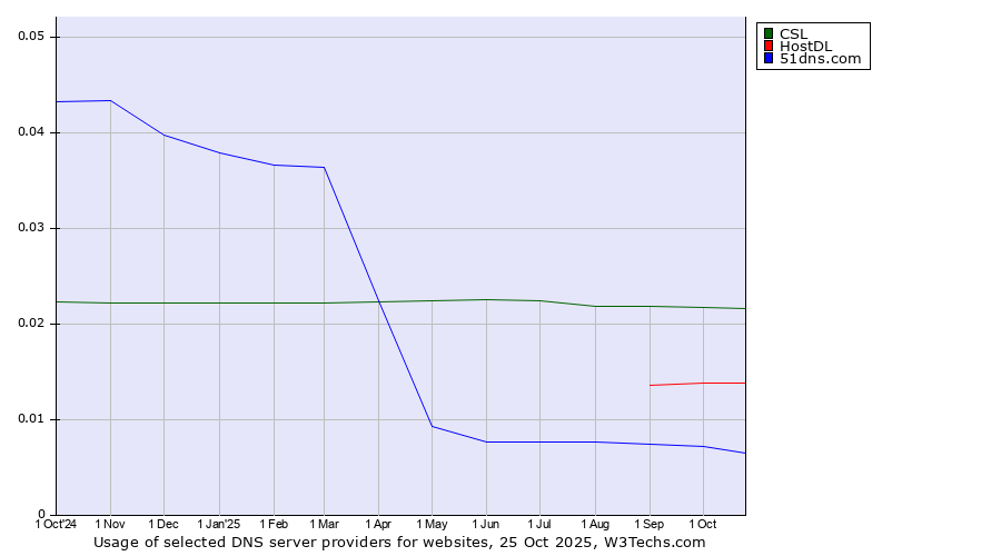 Historical trends in the usage of CSL vs. HostDL vs. 51dns.com