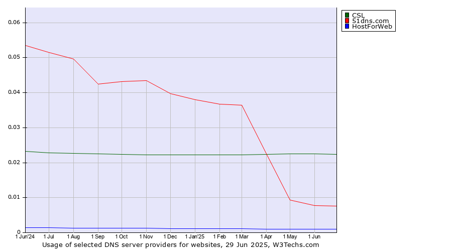 Historical trends in the usage of CSL vs. 51dns.com vs. HostForWeb