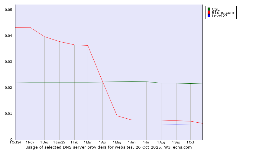 Historical trends in the usage of CSL vs. 51dns.com vs. Level27