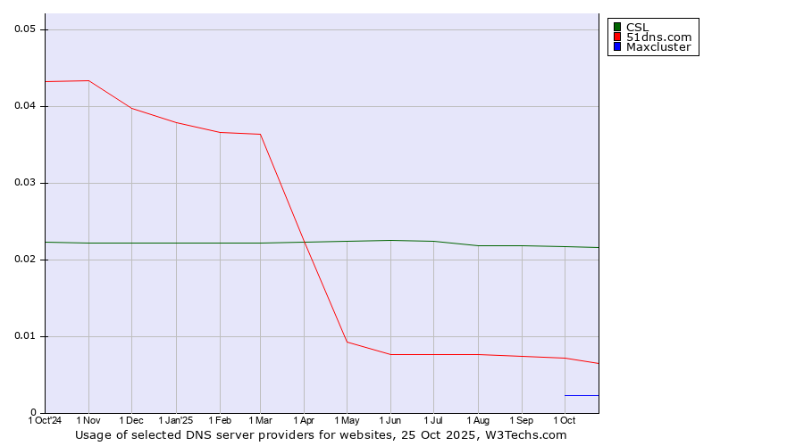 Historical trends in the usage of CSL vs. 51dns.com vs. Maxcluster