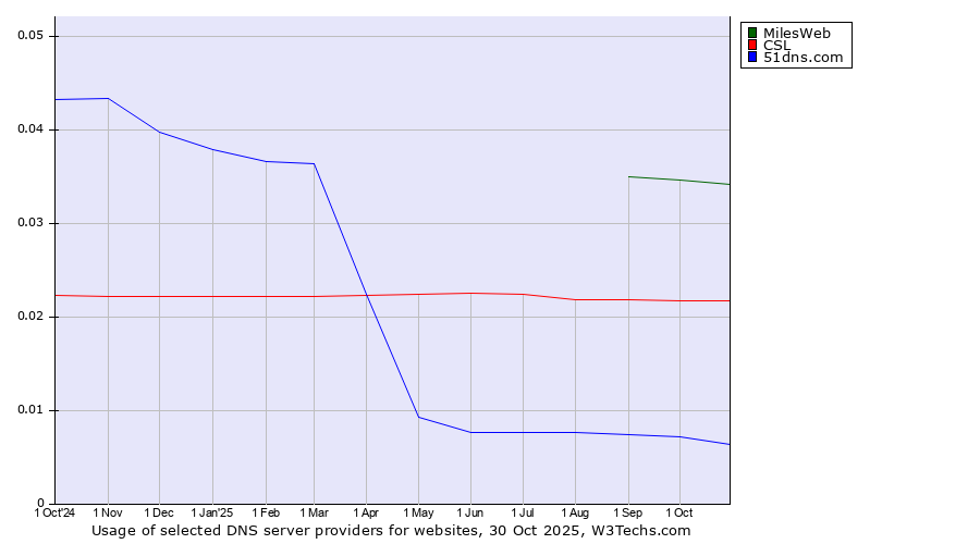 Historical trends in the usage of MilesWeb vs. CSL vs. 51dns.com
