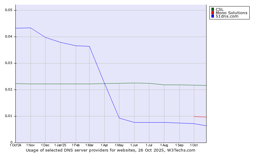 Historical trends in the usage of CSL vs. Mono Solutions vs. 51dns.com