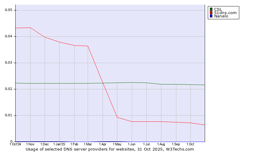 Historical trends in the usage of CSL vs. 51dns.com vs. Nanelo