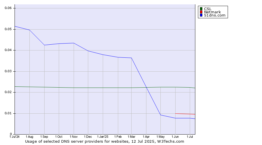 Historical trends in the usage of CSL vs. Netmark vs. 51dns.com