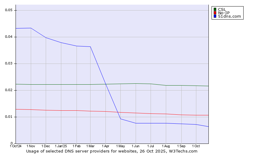 Historical trends in the usage of CSL vs. No-IP vs. 51dns.com
