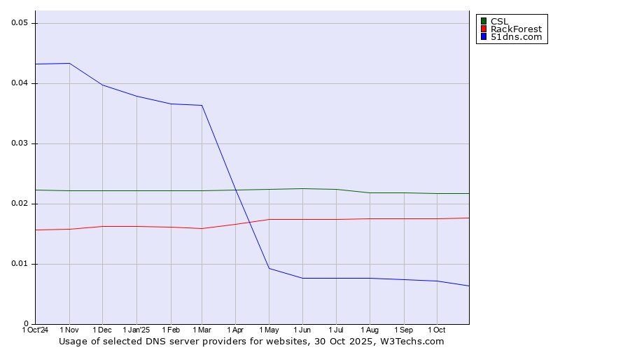 Historical trends in the usage of CSL vs. RackForest vs. 51dns.com