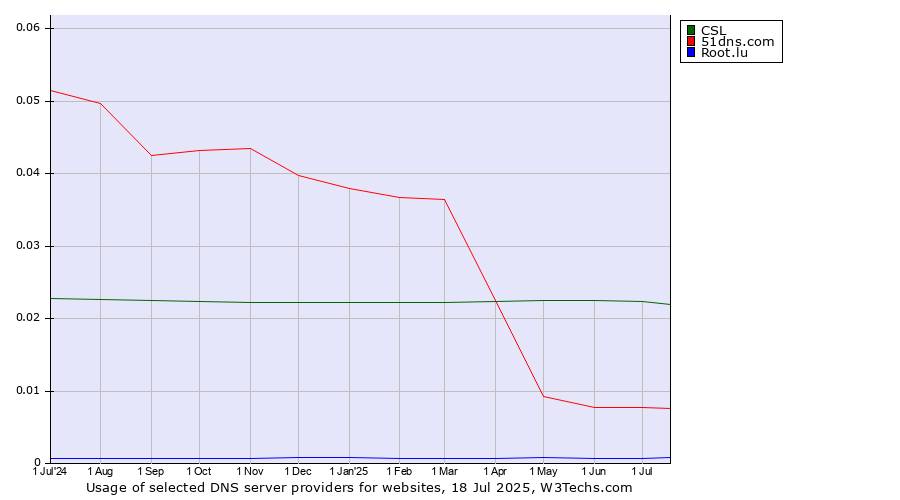 Historical trends in the usage of CSL vs. 51dns.com vs. Root.lu